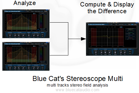 Blue Cat's StereoScope Multi - compute and visualize the difference between curves.

